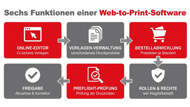 Funktionen einer Web to Print Software: Online-Editor, Vorlagen-Verwaltung, Bestellabwicklung, Freigabe, Preflight sowie Rollen- und Rechtesystem
