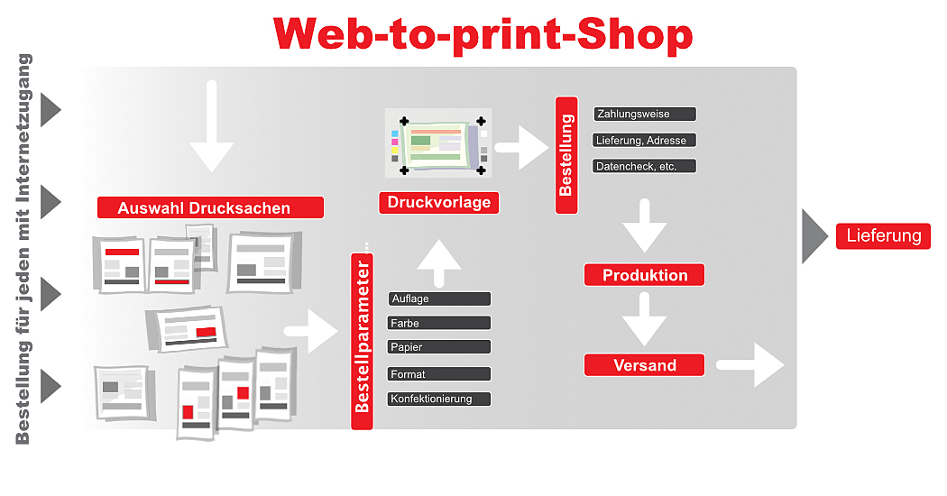Web-to-Print Shop » Online-Druckerei & Web2Print Lösung