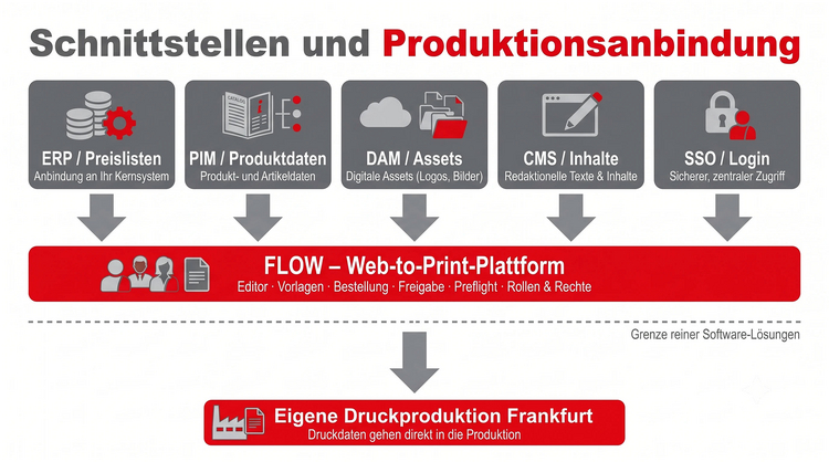 Schnittstellen einer Web to Print Software: Anbindung an ERP, PIM, DAM, CMS und SSO