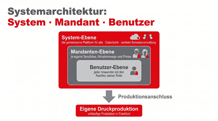 Web to Print System Architektur: die drei Ebenen System, Mandant und Benutzer mit Anschluss an eigene Druckproduktion