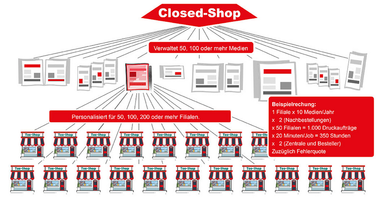 Closed-Shop im Web to Print System: zentrale Druckvorlagen für Filialen mit getrennten Mandanten