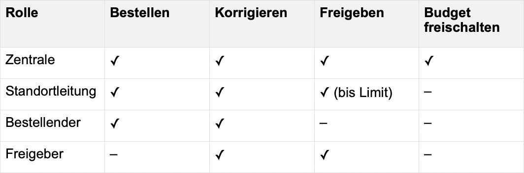Rollen- und Rechte-Matrix