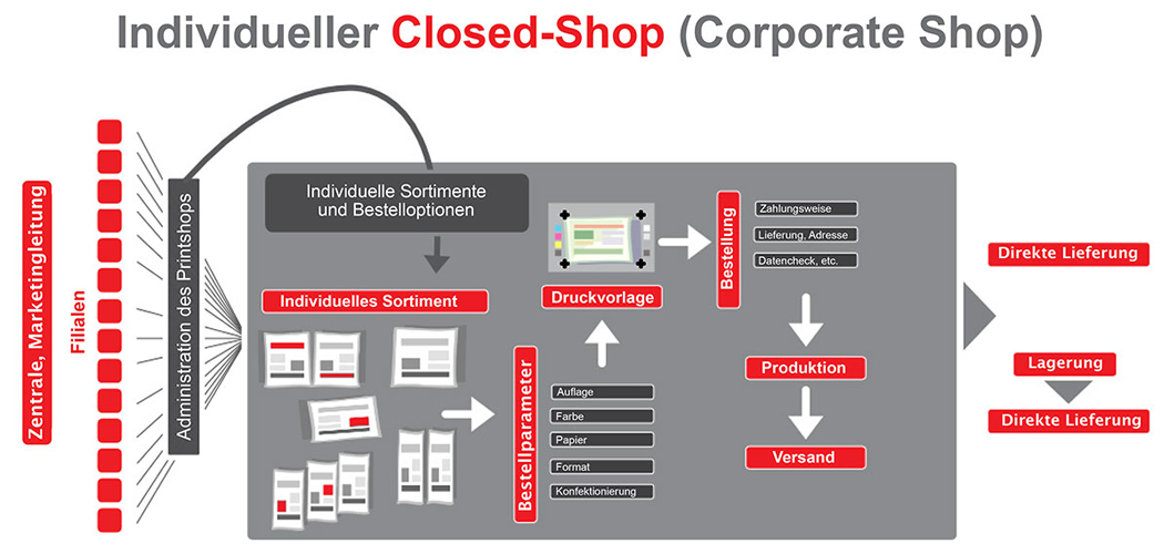  Prinzip Corporate Shop (geschlossener Web-to-print Shop)