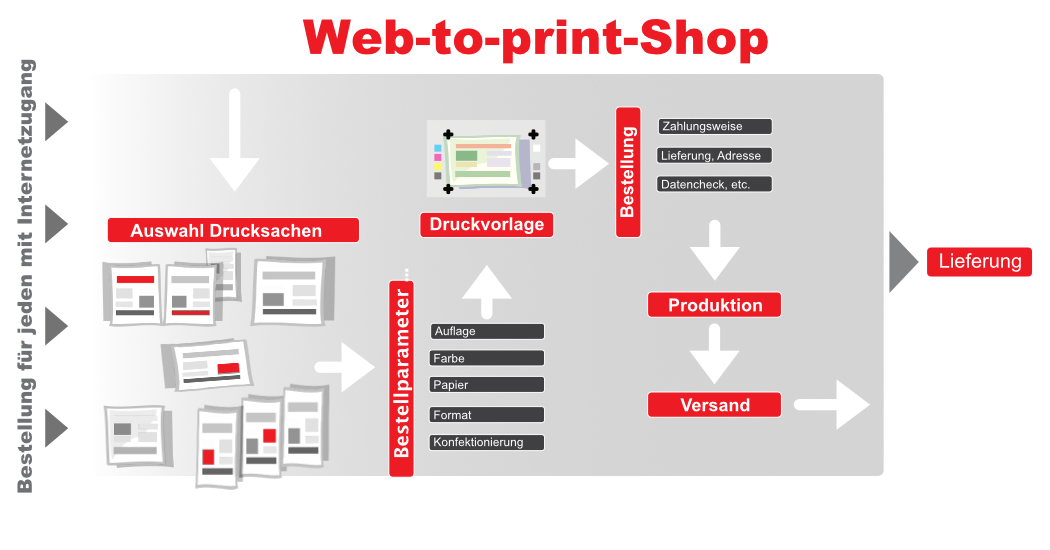Prinzip Web-to-print Shop