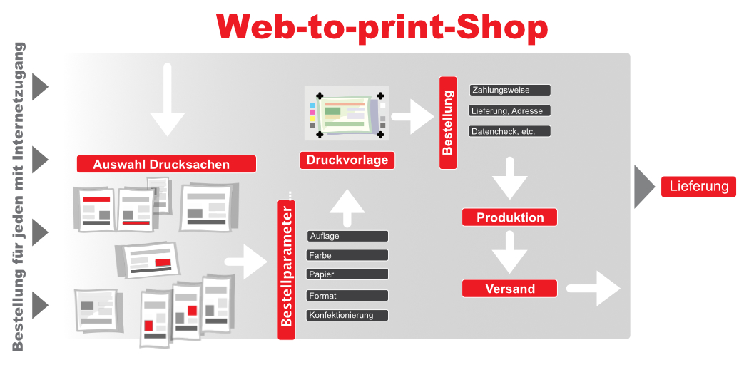 Web-to-Print Shop » Online-Druckerei Lösung